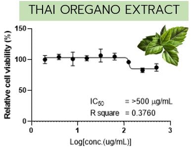 Thai Oregano Extract